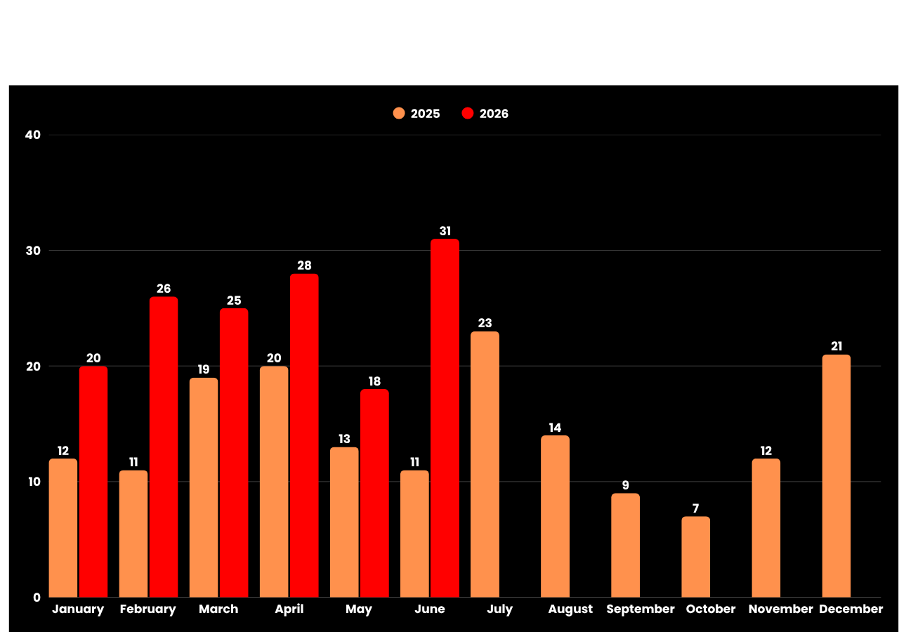 ransomNews RedACT Italy 2026 H1